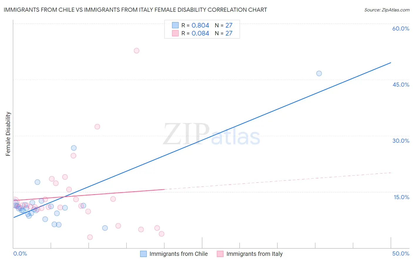 Immigrants from Chile vs Immigrants from Italy Female Disability