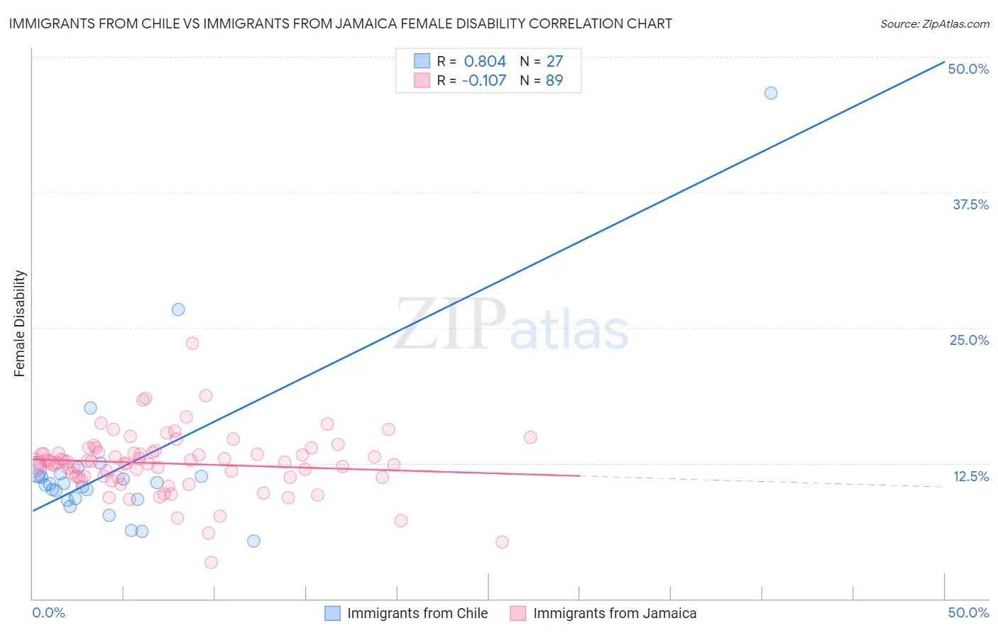 Immigrants from Chile vs Immigrants from Jamaica Female Disability