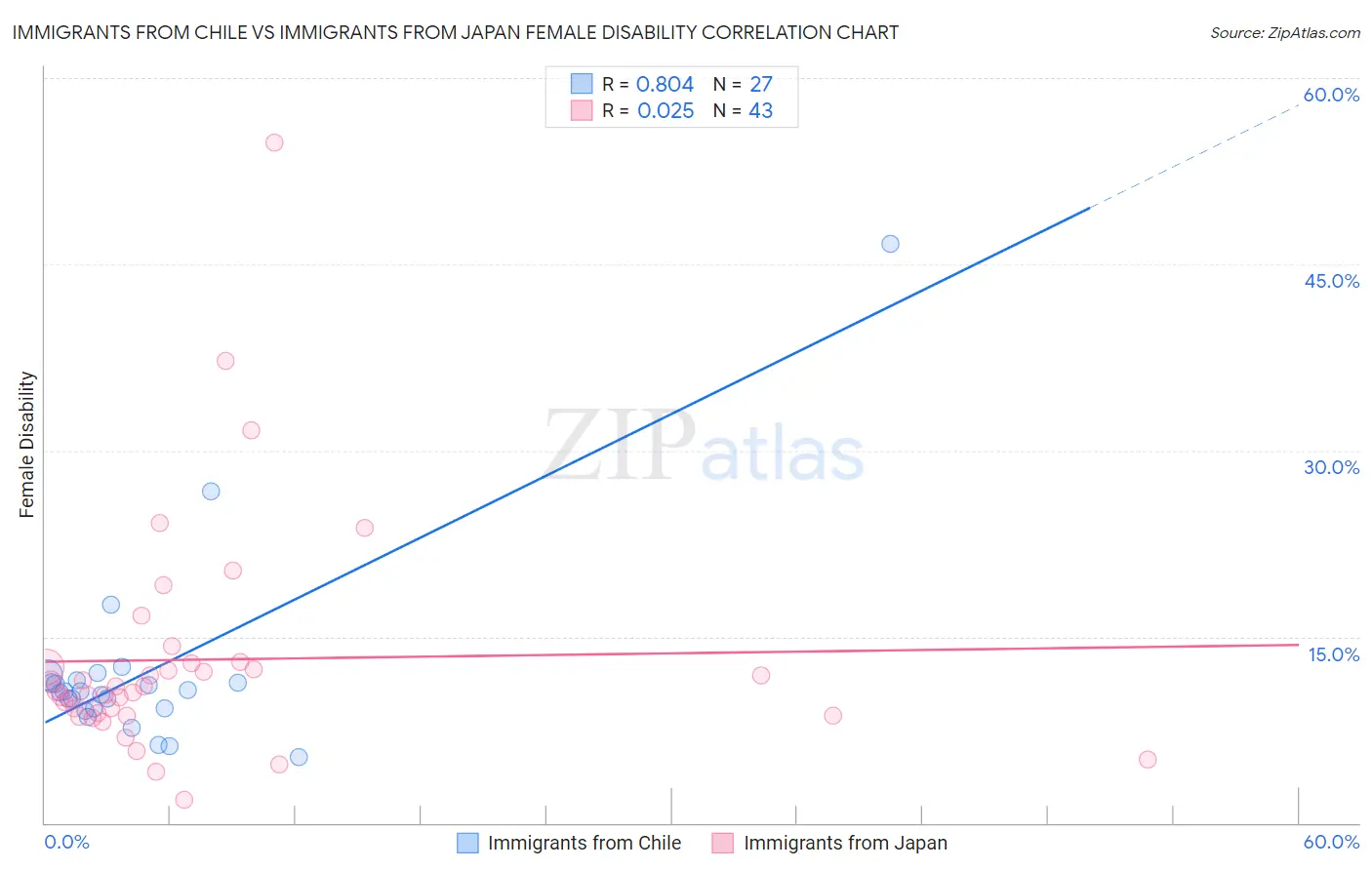 Immigrants from Chile vs Immigrants from Japan Female Disability