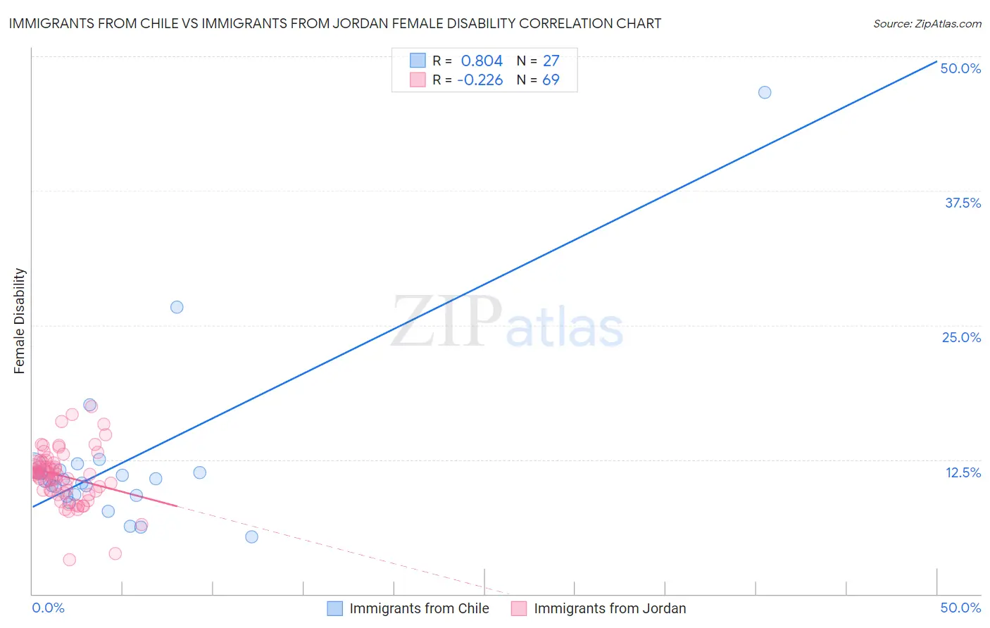 Immigrants from Chile vs Immigrants from Jordan Female Disability