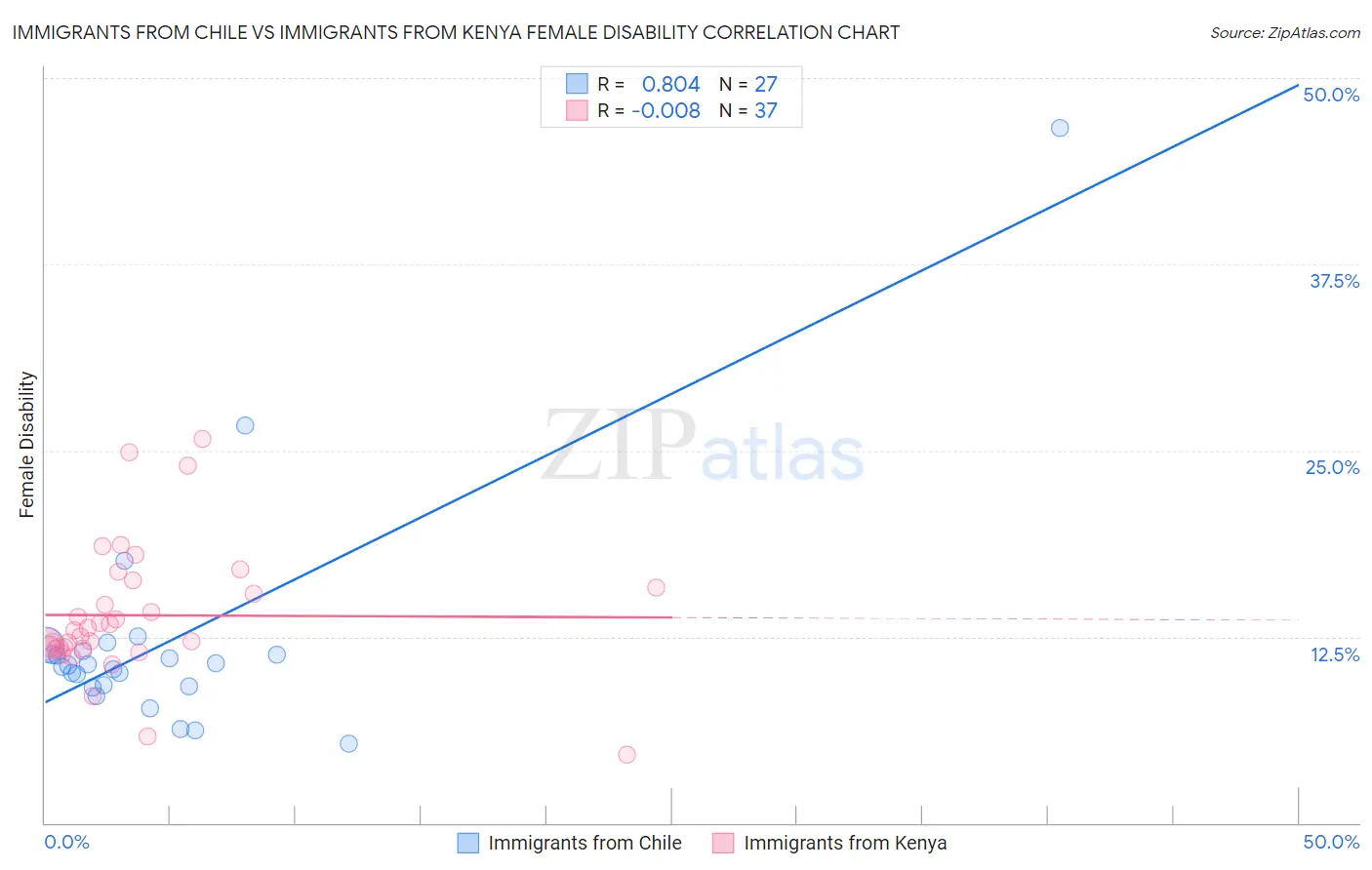 Immigrants from Chile vs Immigrants from Kenya Female Disability