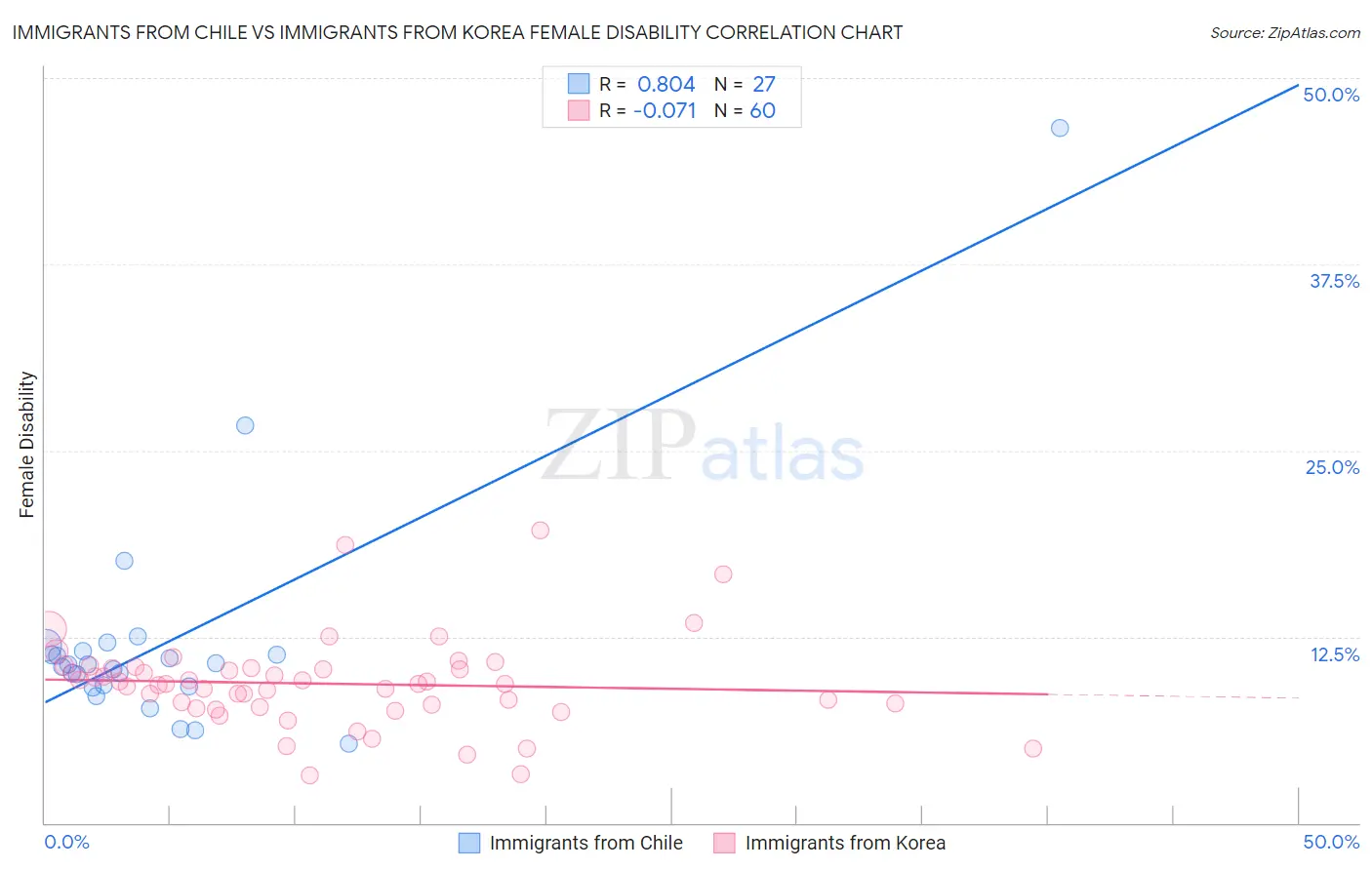 Immigrants from Chile vs Immigrants from Korea Female Disability