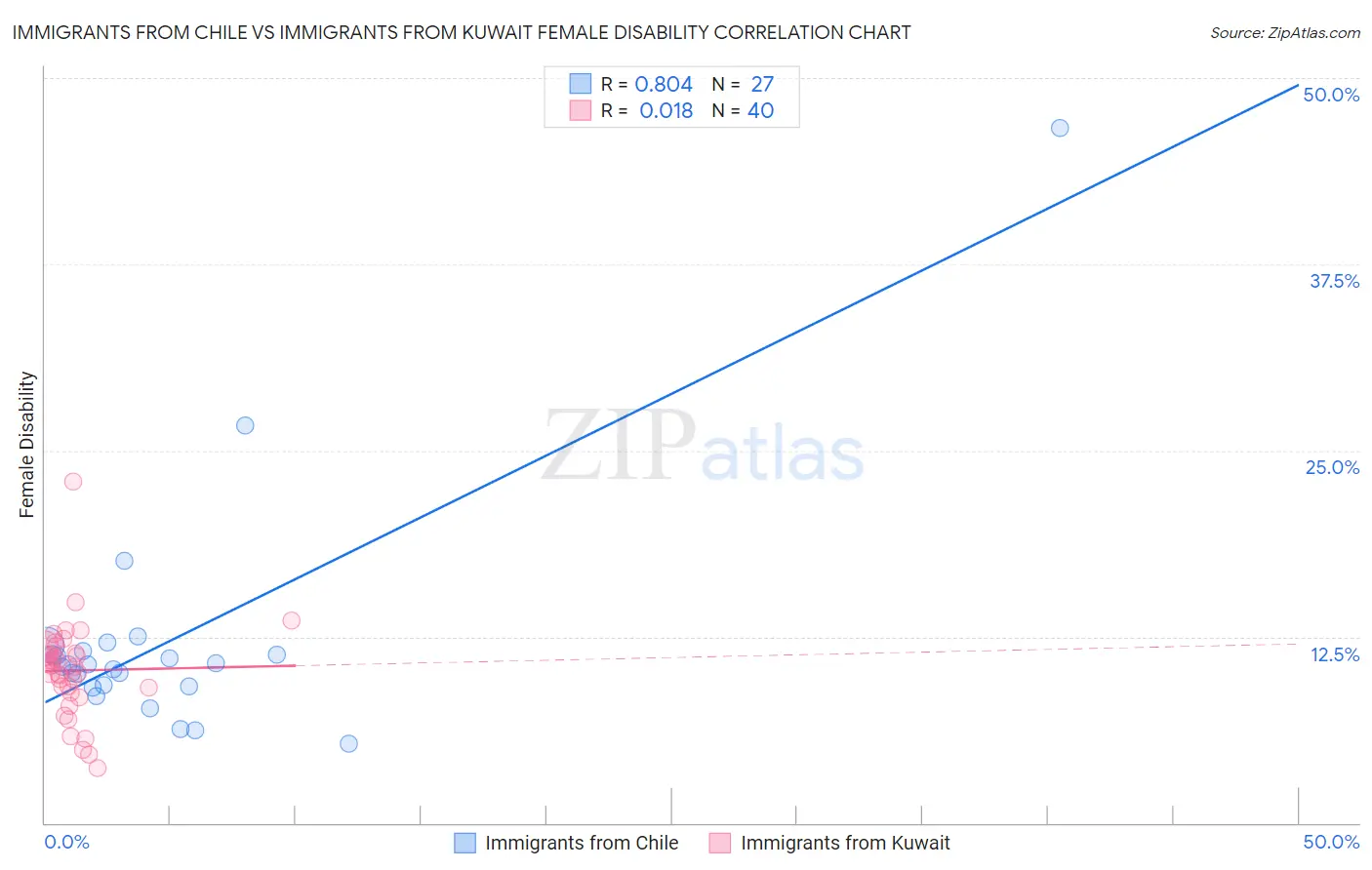 Immigrants from Chile vs Immigrants from Kuwait Female Disability