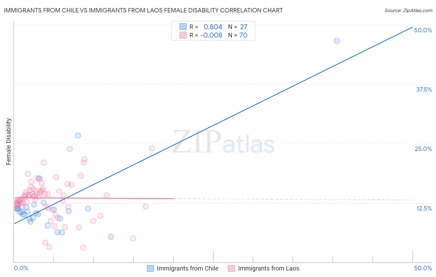 Immigrants from Chile vs Immigrants from Laos Female Disability