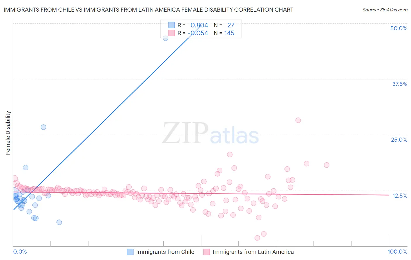 Immigrants from Chile vs Immigrants from Latin America Female Disability