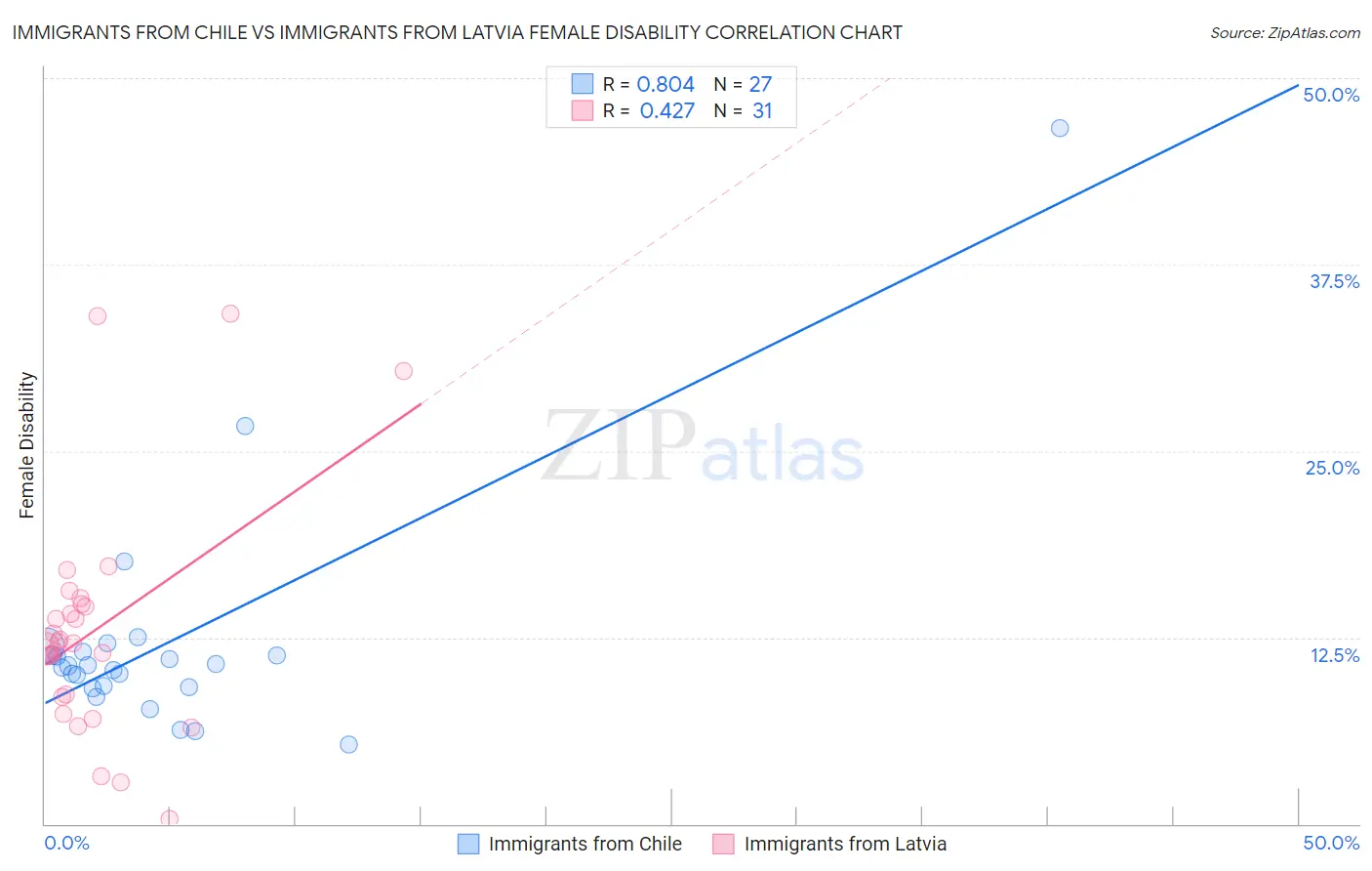 Immigrants from Chile vs Immigrants from Latvia Female Disability