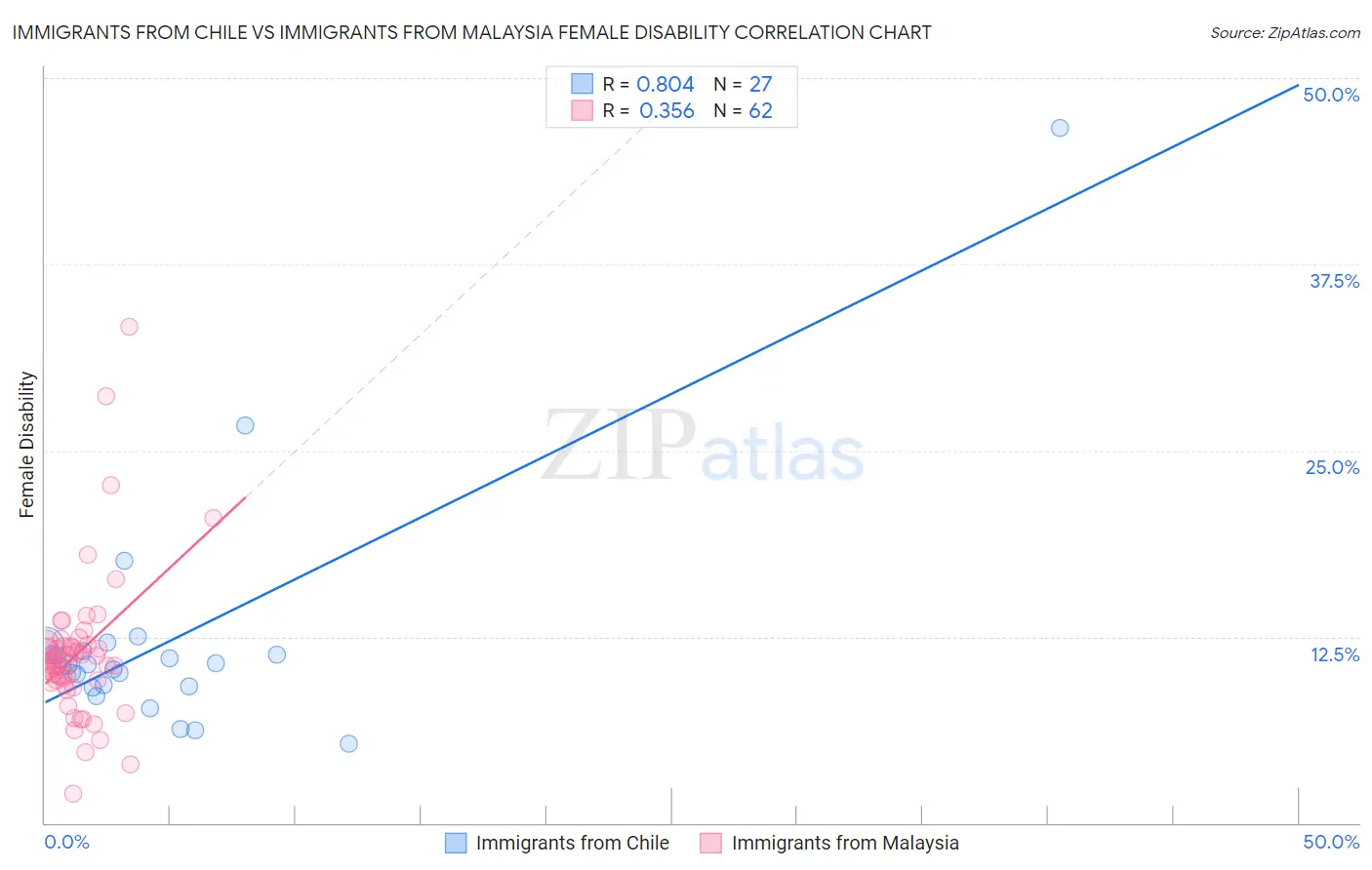 Immigrants from Chile vs Immigrants from Malaysia Female Disability