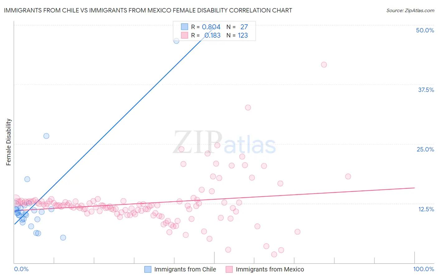 Immigrants from Chile vs Immigrants from Mexico Female Disability