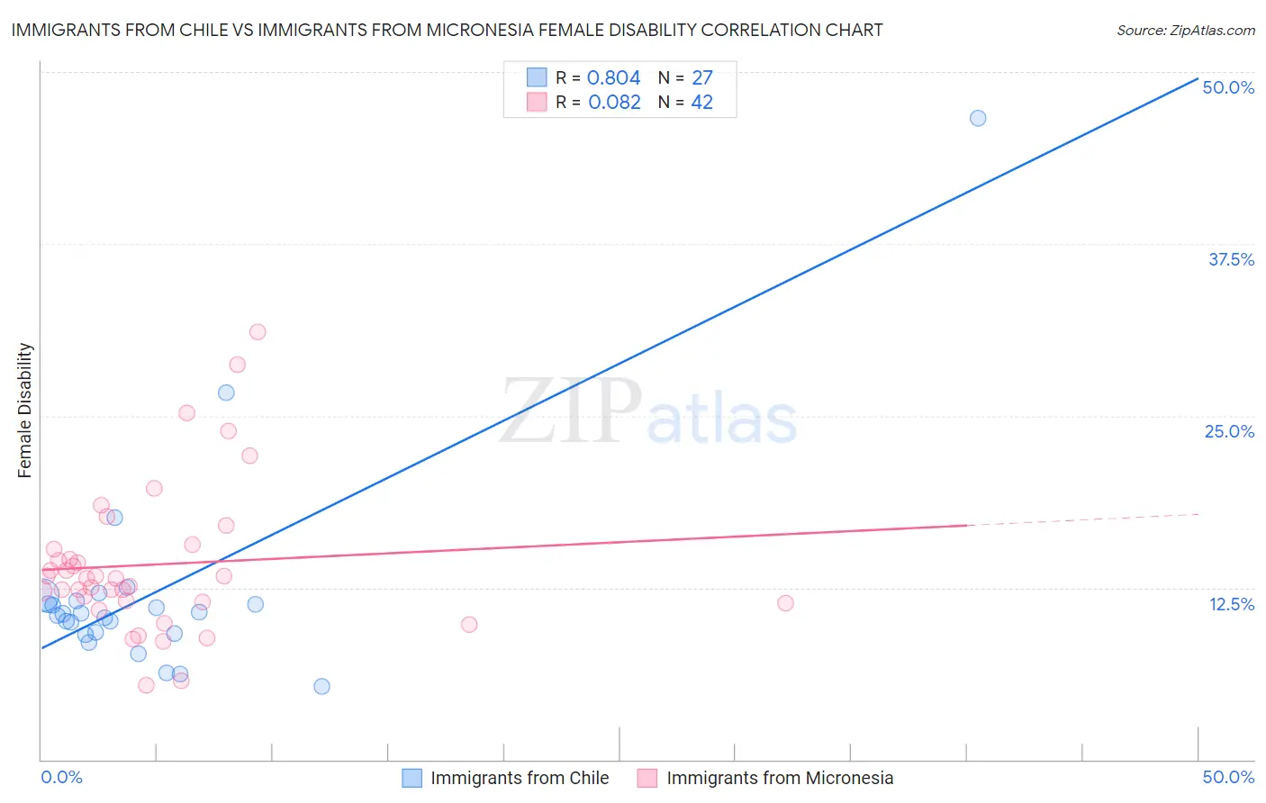 Immigrants from Chile vs Immigrants from Micronesia Female Disability