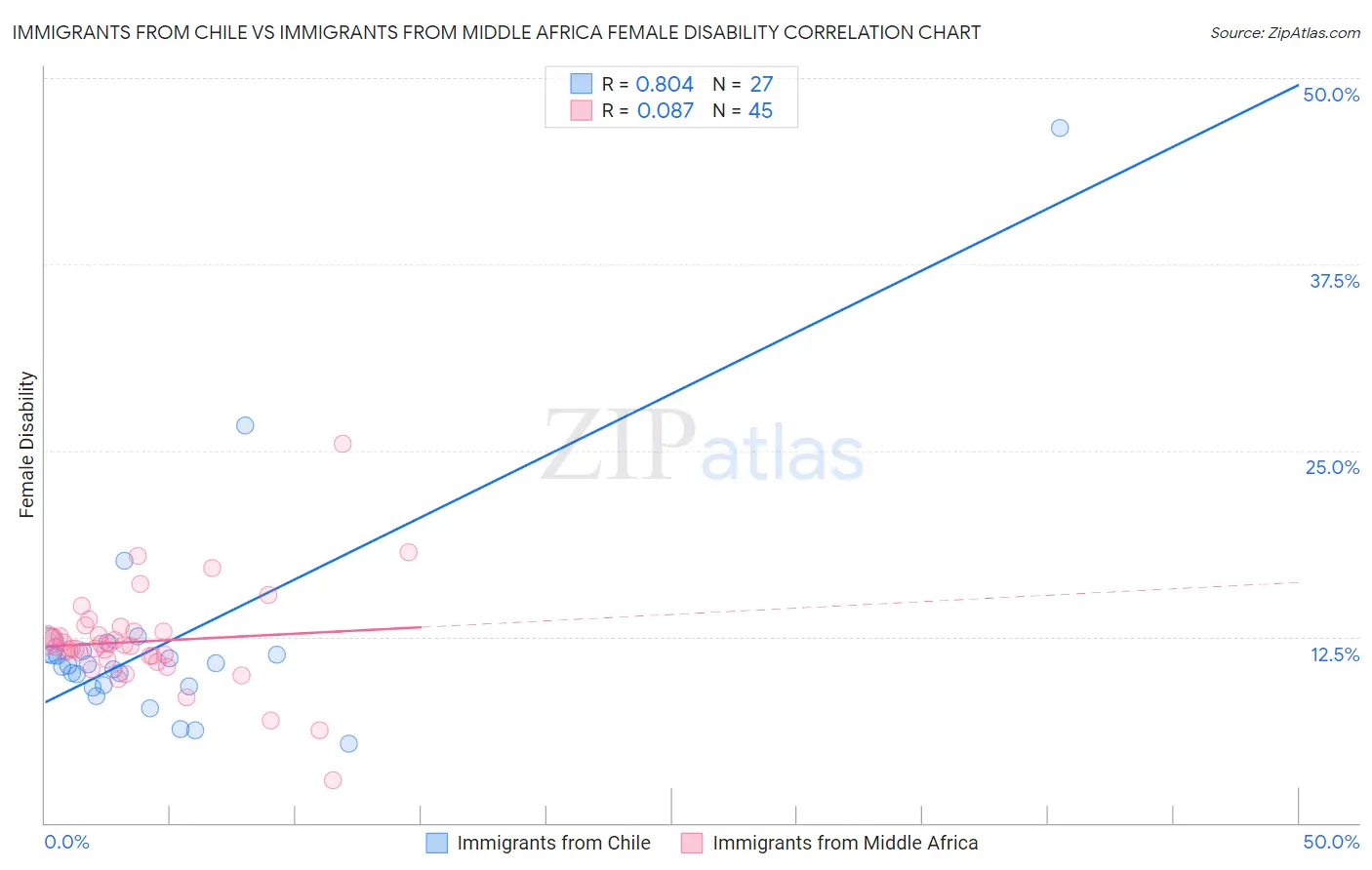 Immigrants from Chile vs Immigrants from Middle Africa Female Disability