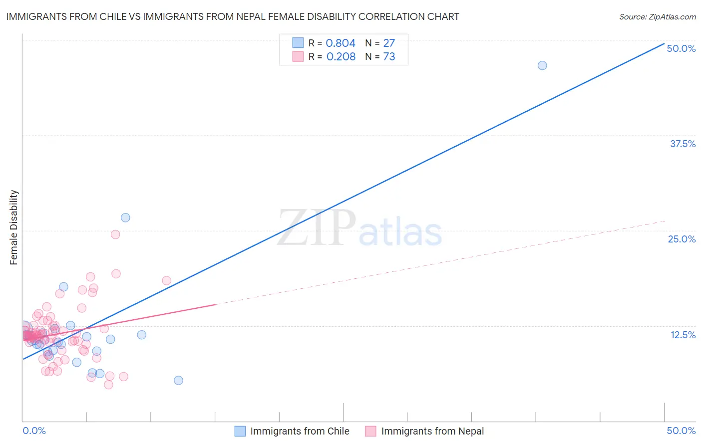 Immigrants from Chile vs Immigrants from Nepal Female Disability
