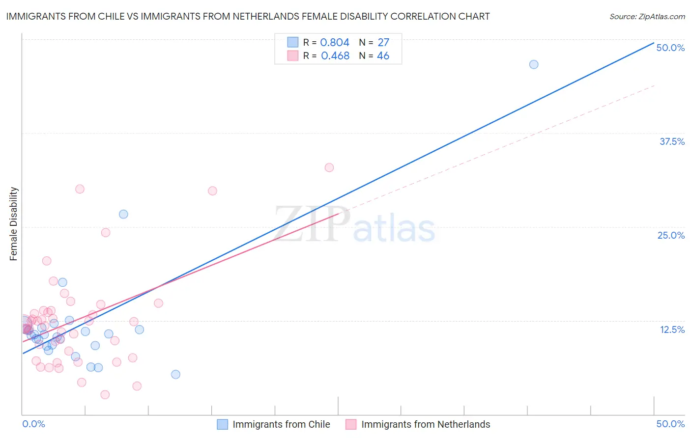 Immigrants from Chile vs Immigrants from Netherlands Female Disability