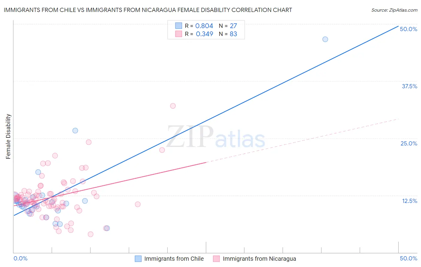 Immigrants from Chile vs Immigrants from Nicaragua Female Disability