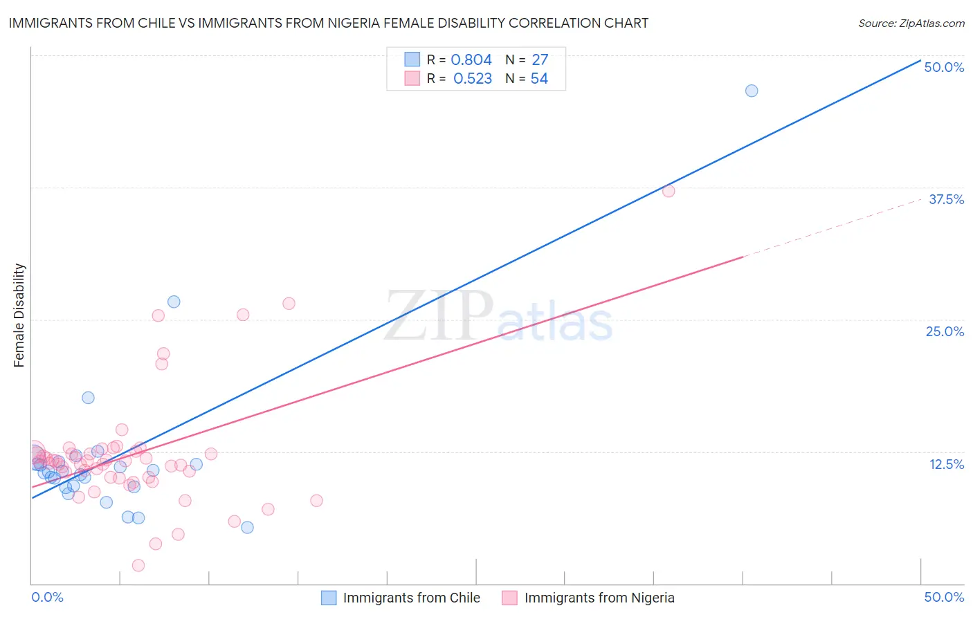 Immigrants from Chile vs Immigrants from Nigeria Female Disability