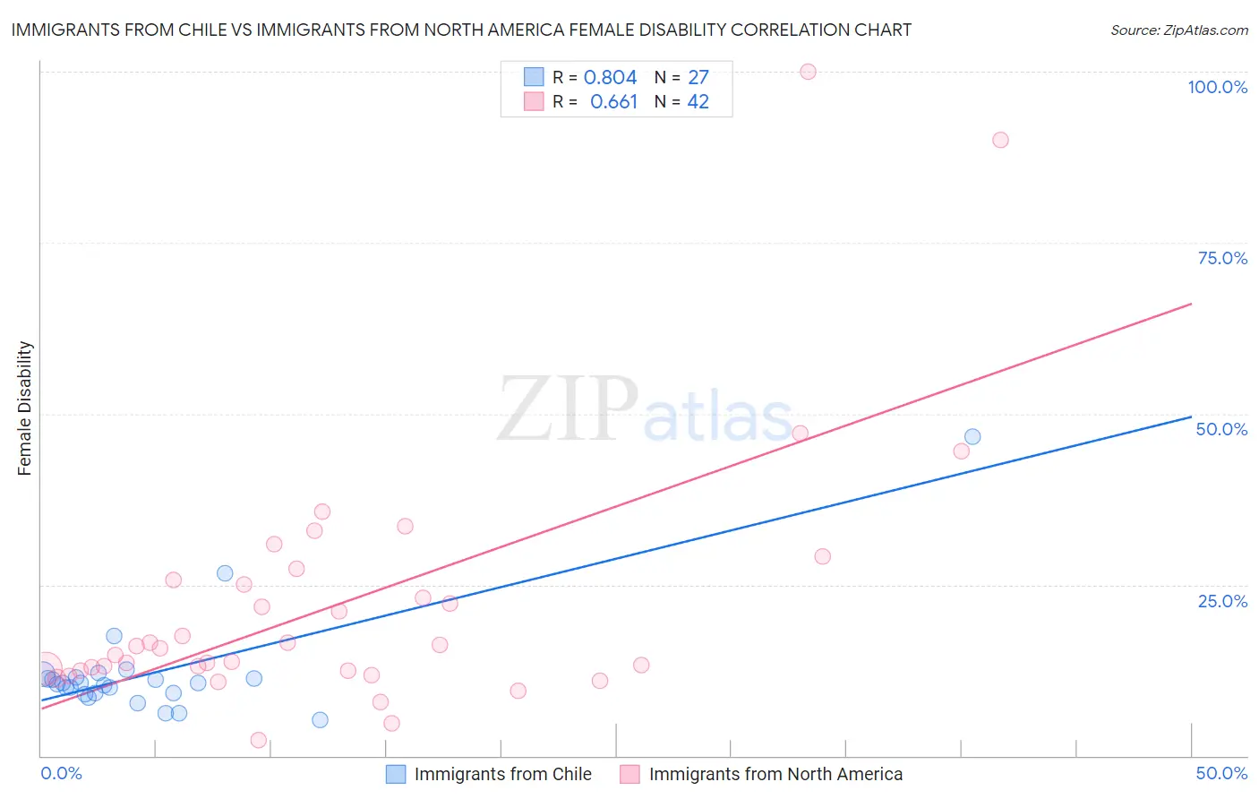 Immigrants from Chile vs Immigrants from North America Female Disability