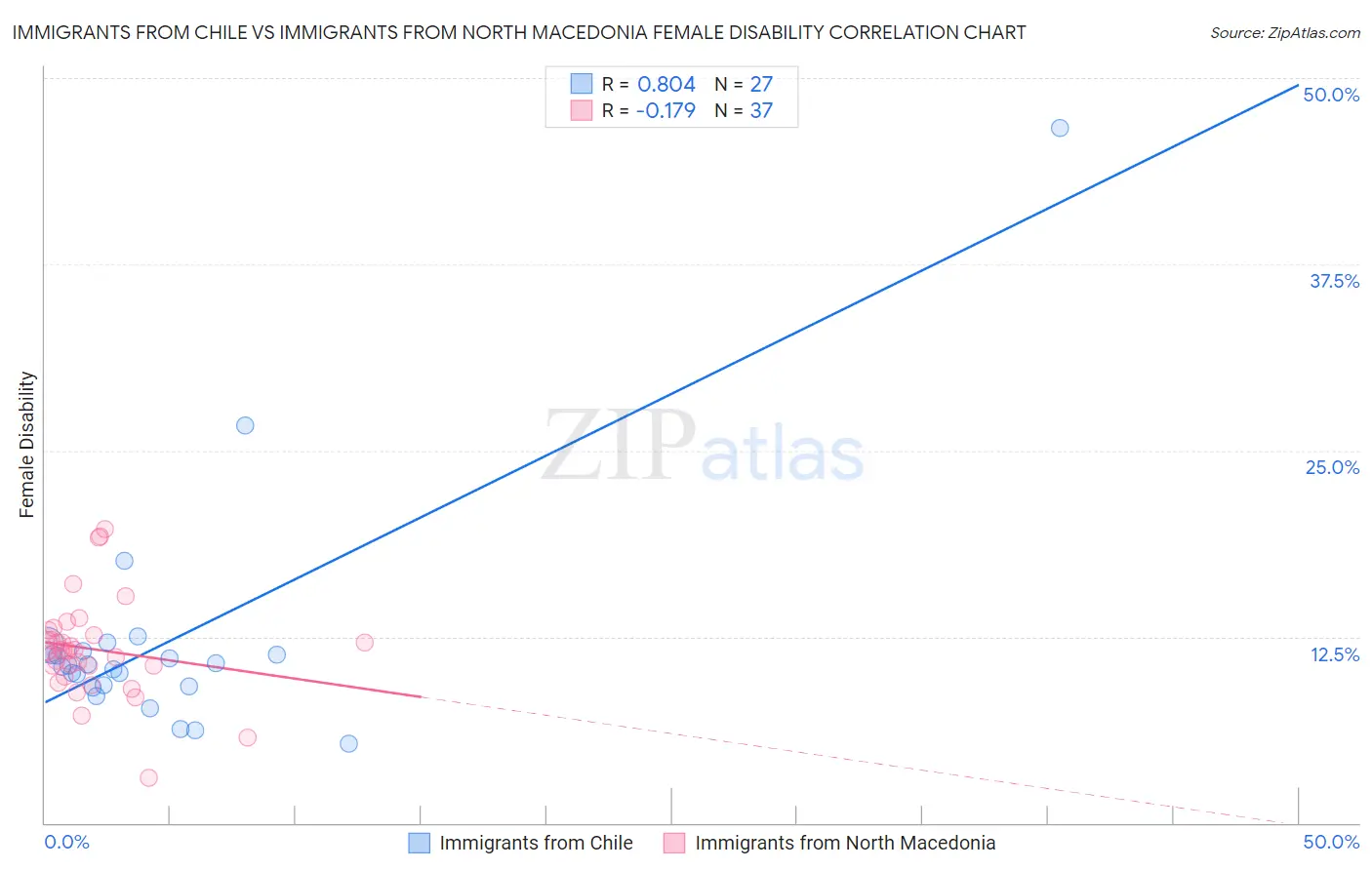 Immigrants from Chile vs Immigrants from North Macedonia Female Disability