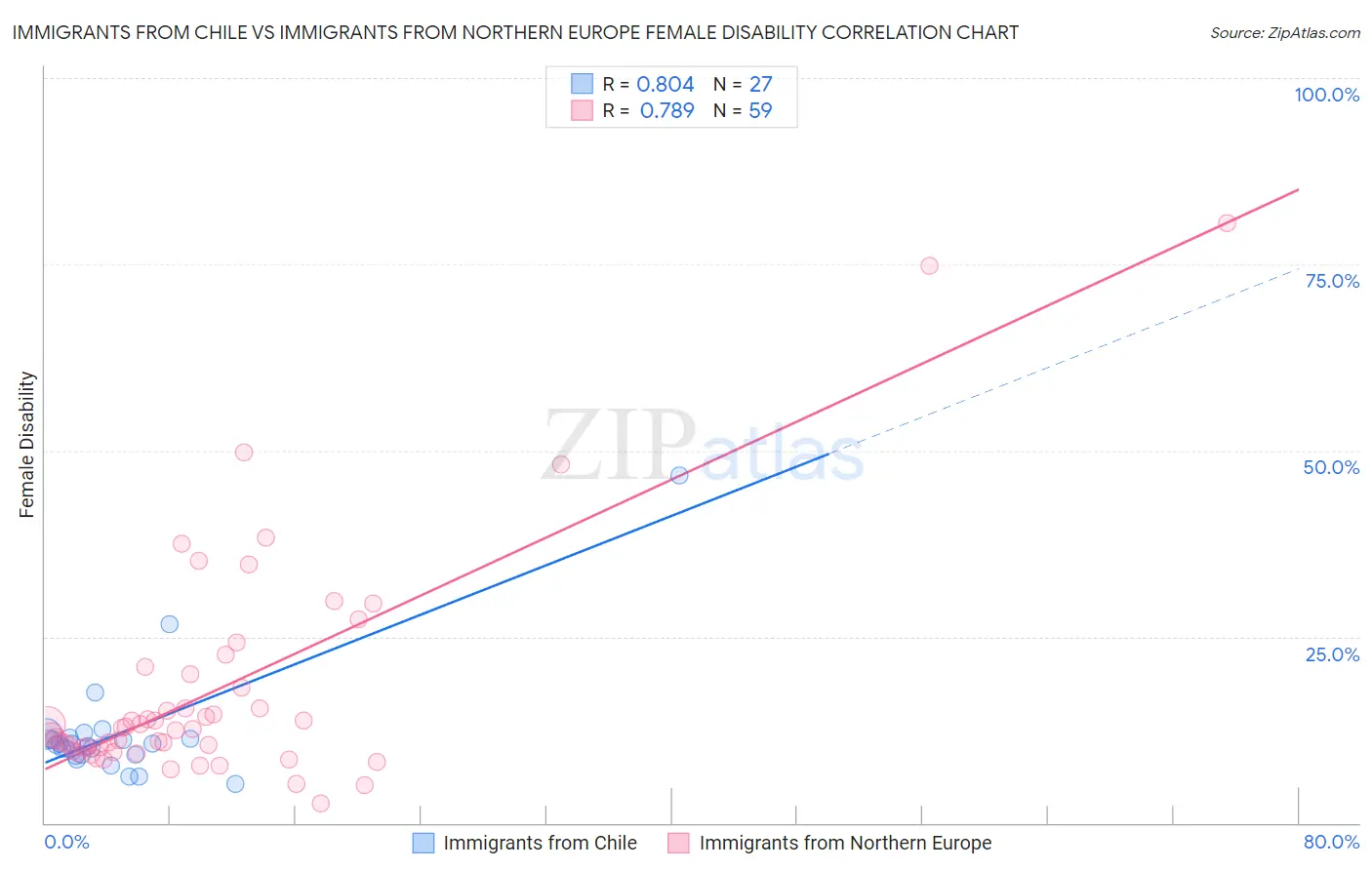 Immigrants from Chile vs Immigrants from Northern Europe Female Disability