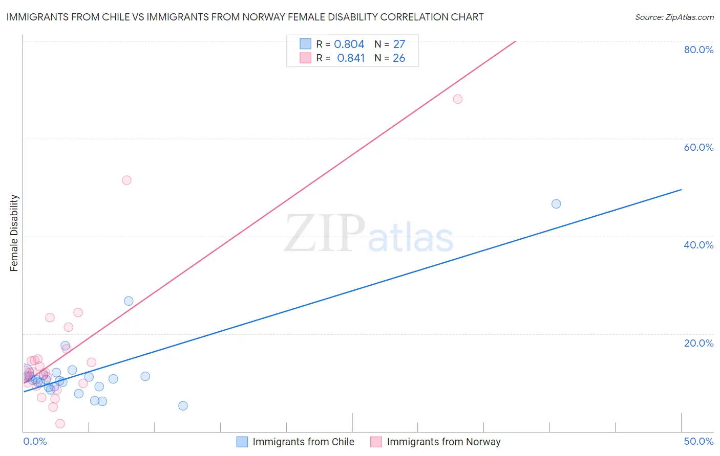 Immigrants from Chile vs Immigrants from Norway Female Disability