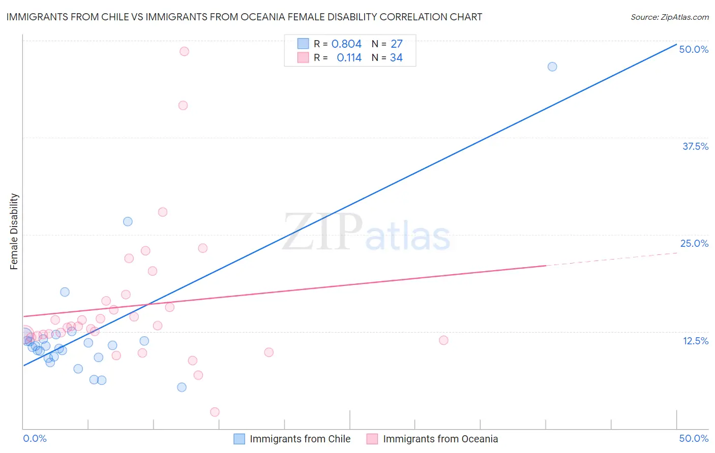 Immigrants from Chile vs Immigrants from Oceania Female Disability