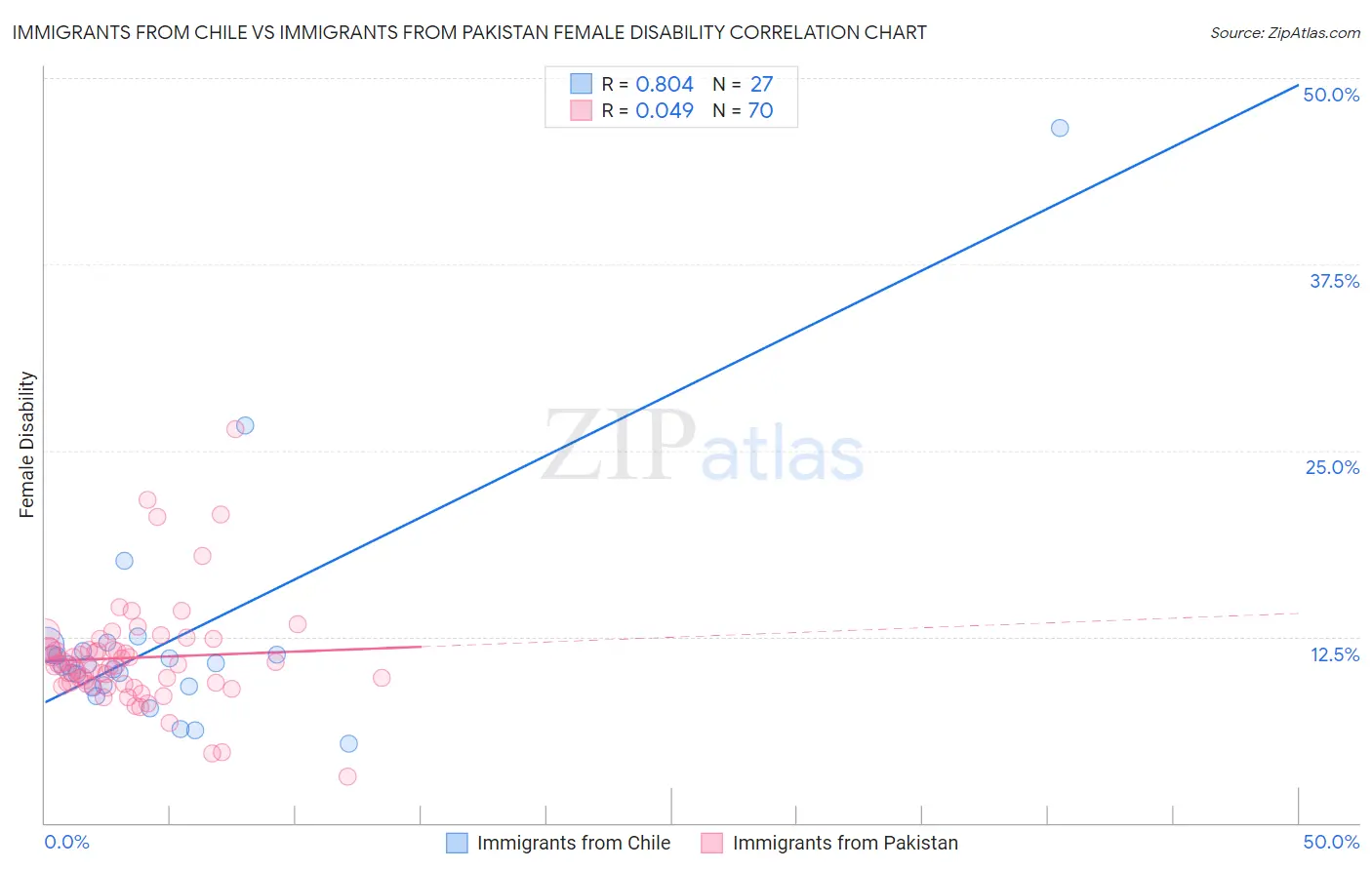 Immigrants from Chile vs Immigrants from Pakistan Female Disability