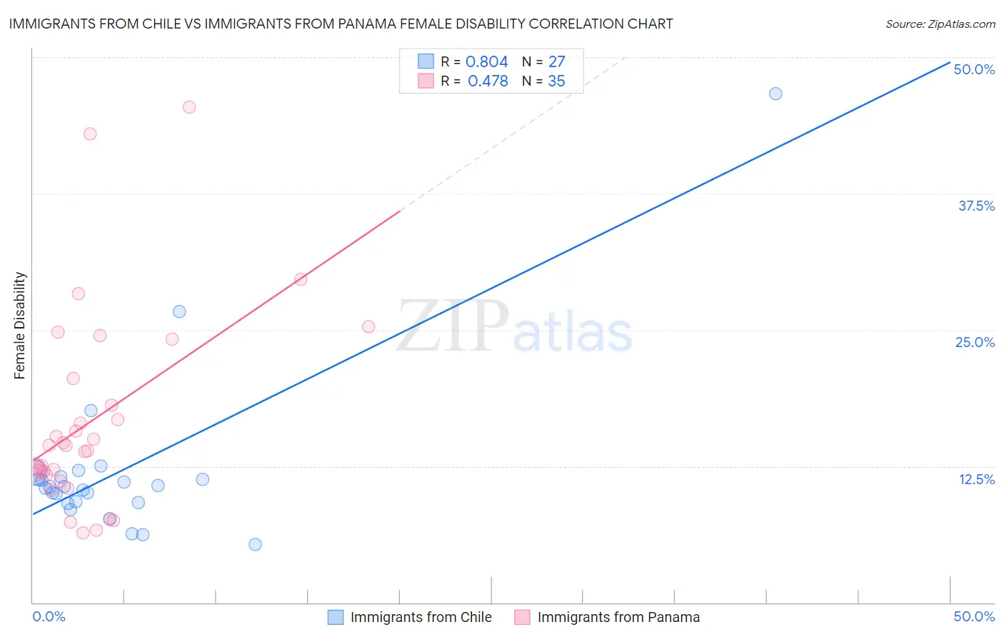 Immigrants from Chile vs Immigrants from Panama Female Disability