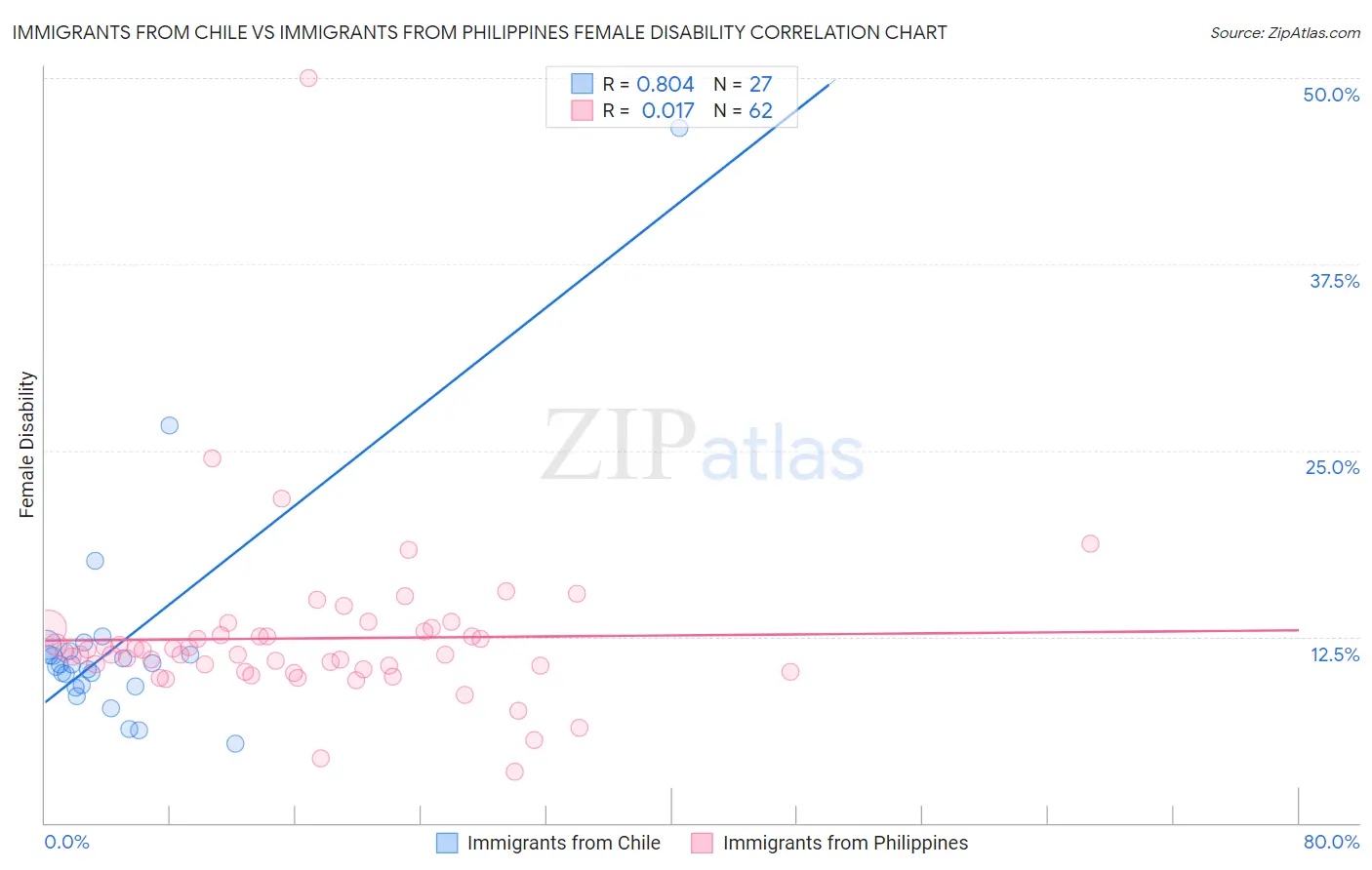 Immigrants from Chile vs Immigrants from Philippines Female Disability