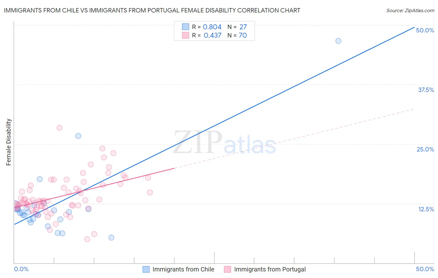 Immigrants from Chile vs Immigrants from Portugal Female Disability