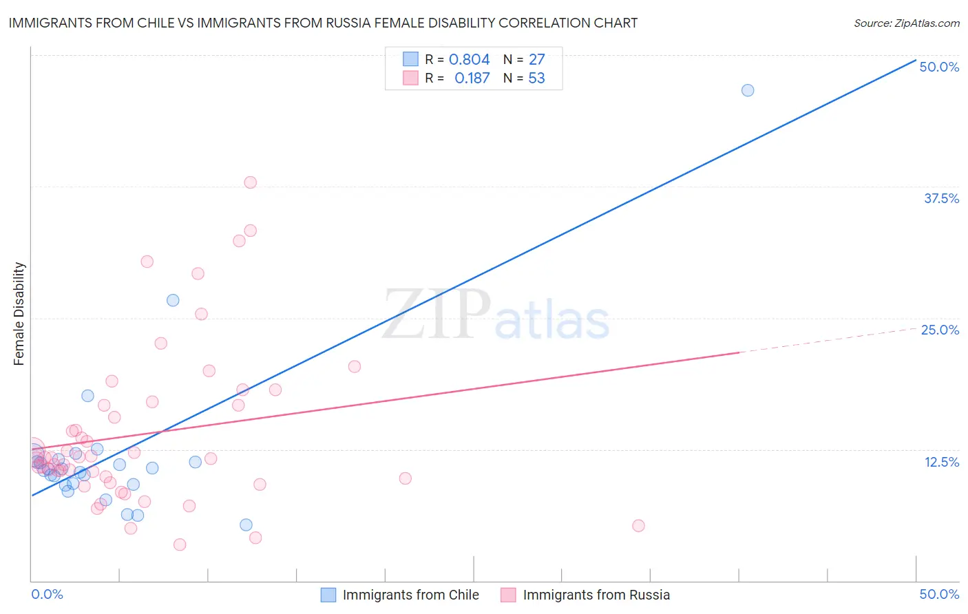 Immigrants from Chile vs Immigrants from Russia Female Disability