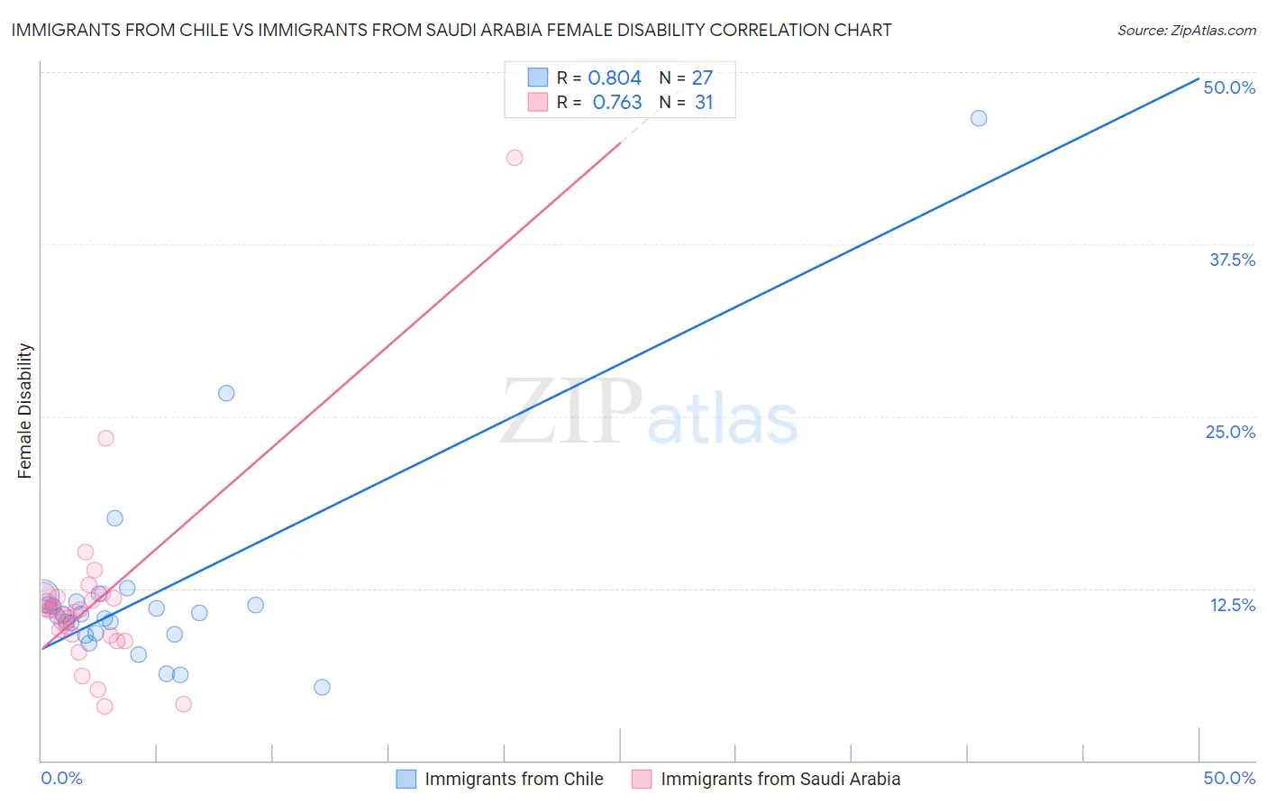 Immigrants from Chile vs Immigrants from Saudi Arabia Female Disability