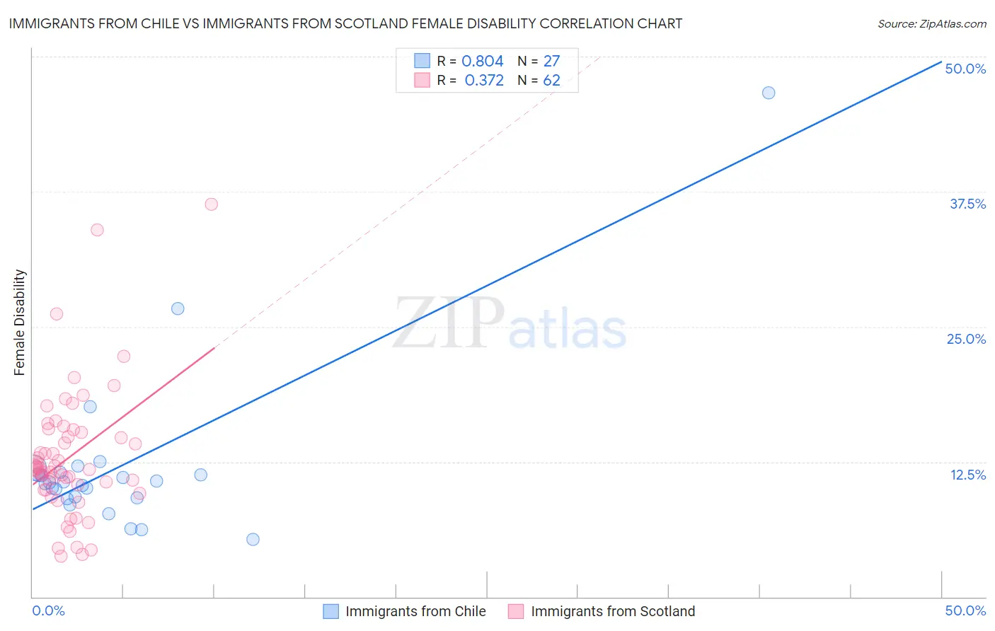Immigrants from Chile vs Immigrants from Scotland Female Disability