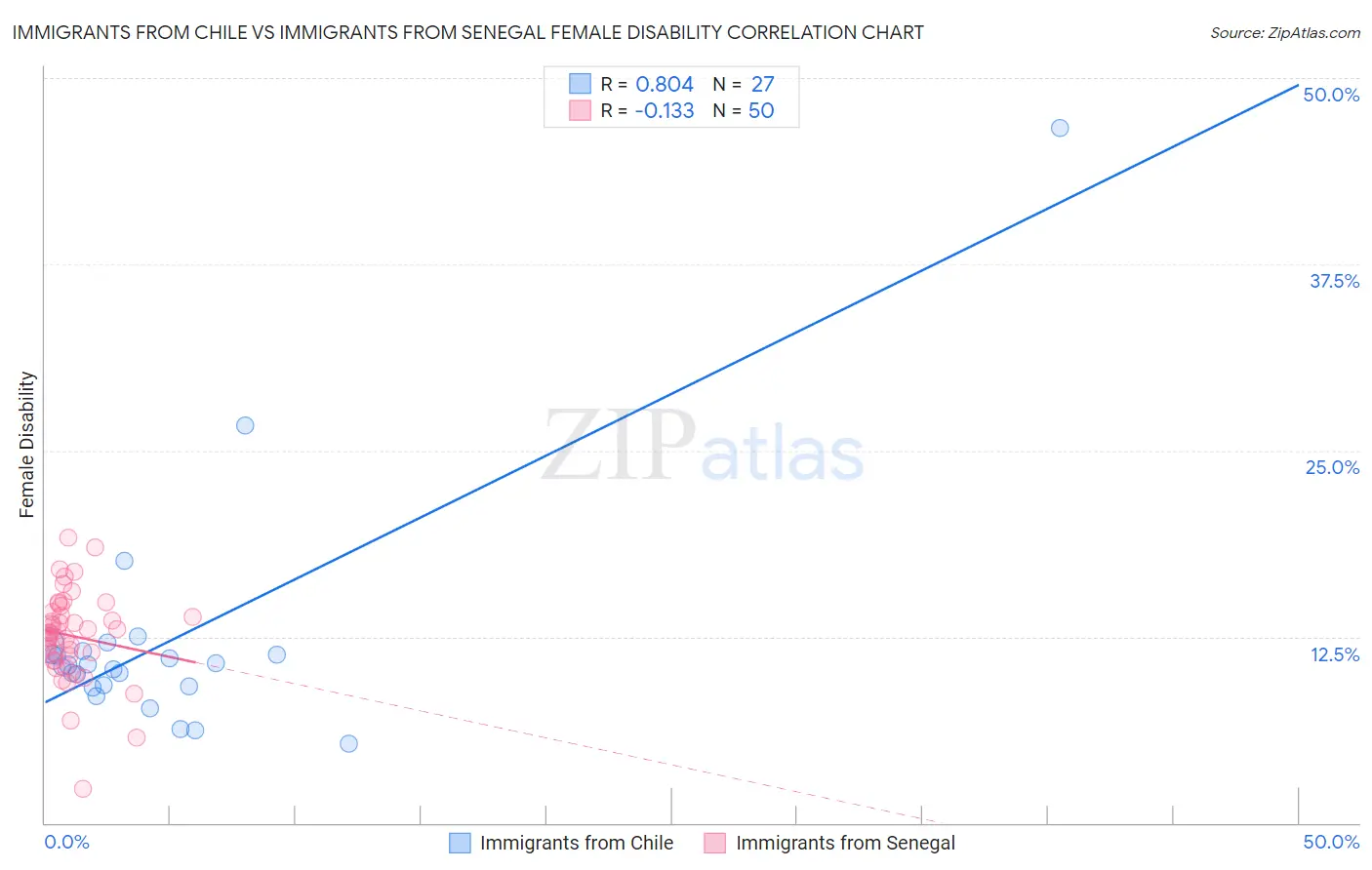 Immigrants from Chile vs Immigrants from Senegal Female Disability