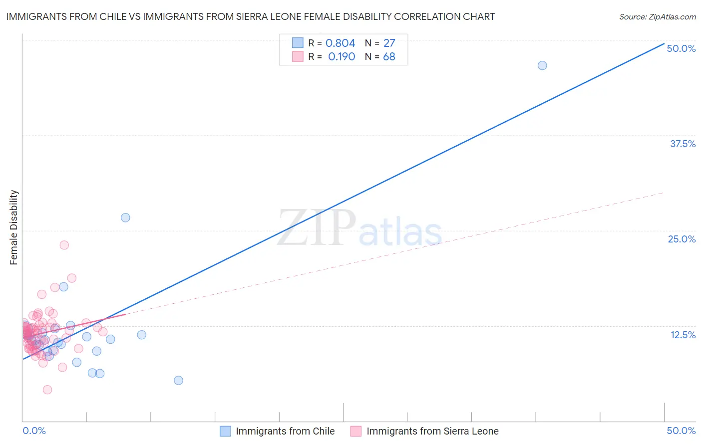 Immigrants from Chile vs Immigrants from Sierra Leone Female Disability