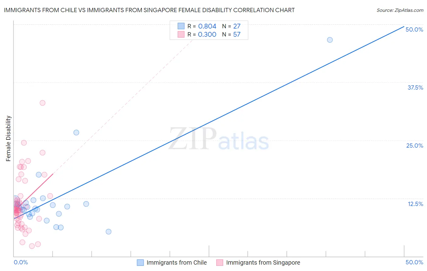 Immigrants from Chile vs Immigrants from Singapore Female Disability