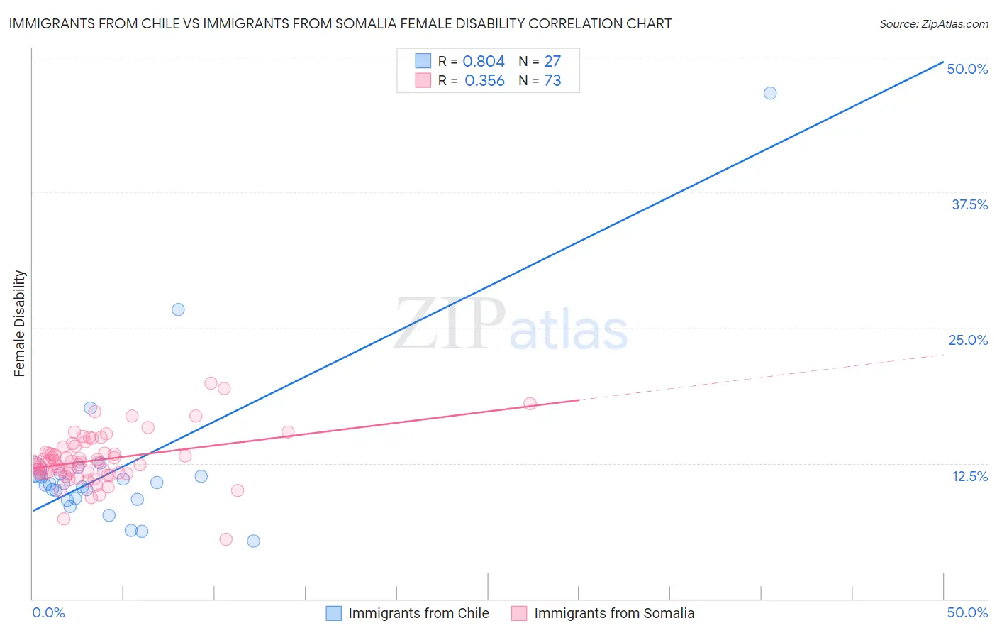 Immigrants from Chile vs Immigrants from Somalia Female Disability