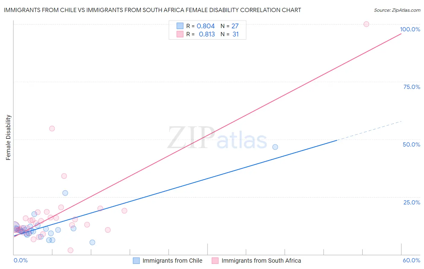 Immigrants from Chile vs Immigrants from South Africa Female Disability