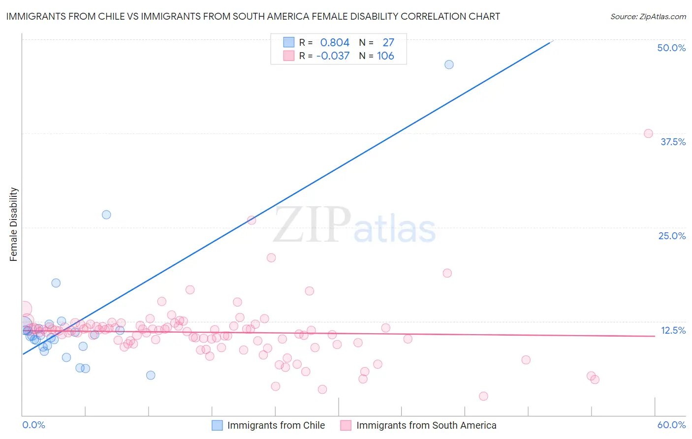 Immigrants from Chile vs Immigrants from South America Female Disability