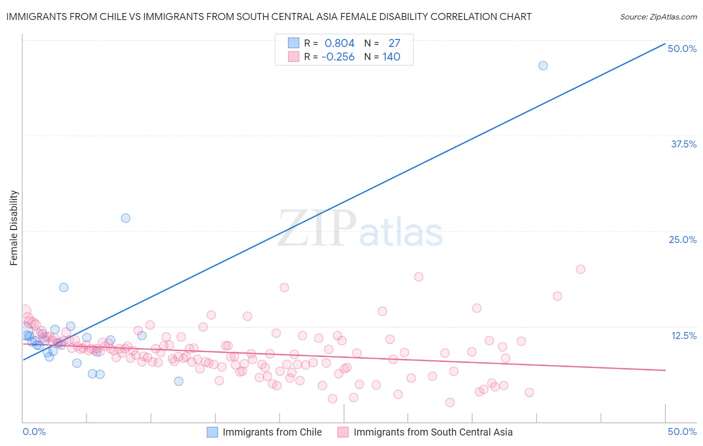 Immigrants from Chile vs Immigrants from South Central Asia Female Disability