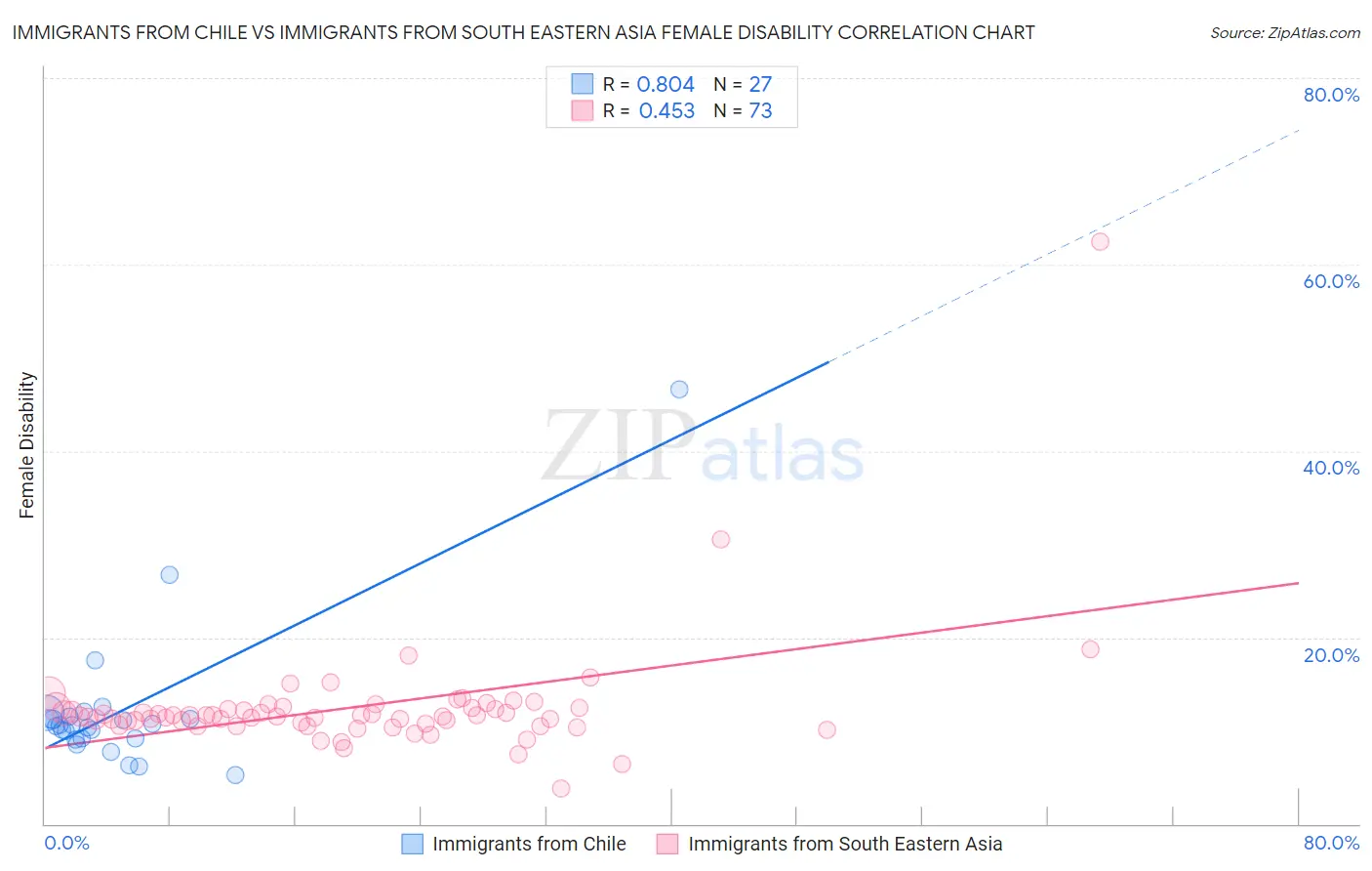 Immigrants from Chile vs Immigrants from South Eastern Asia Female Disability