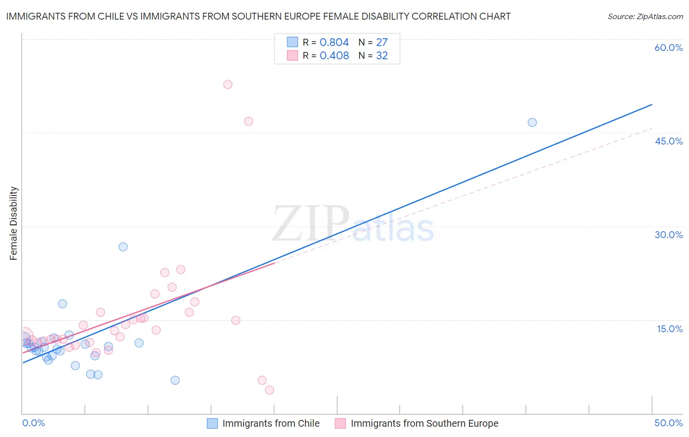 Immigrants from Chile vs Immigrants from Southern Europe Female Disability