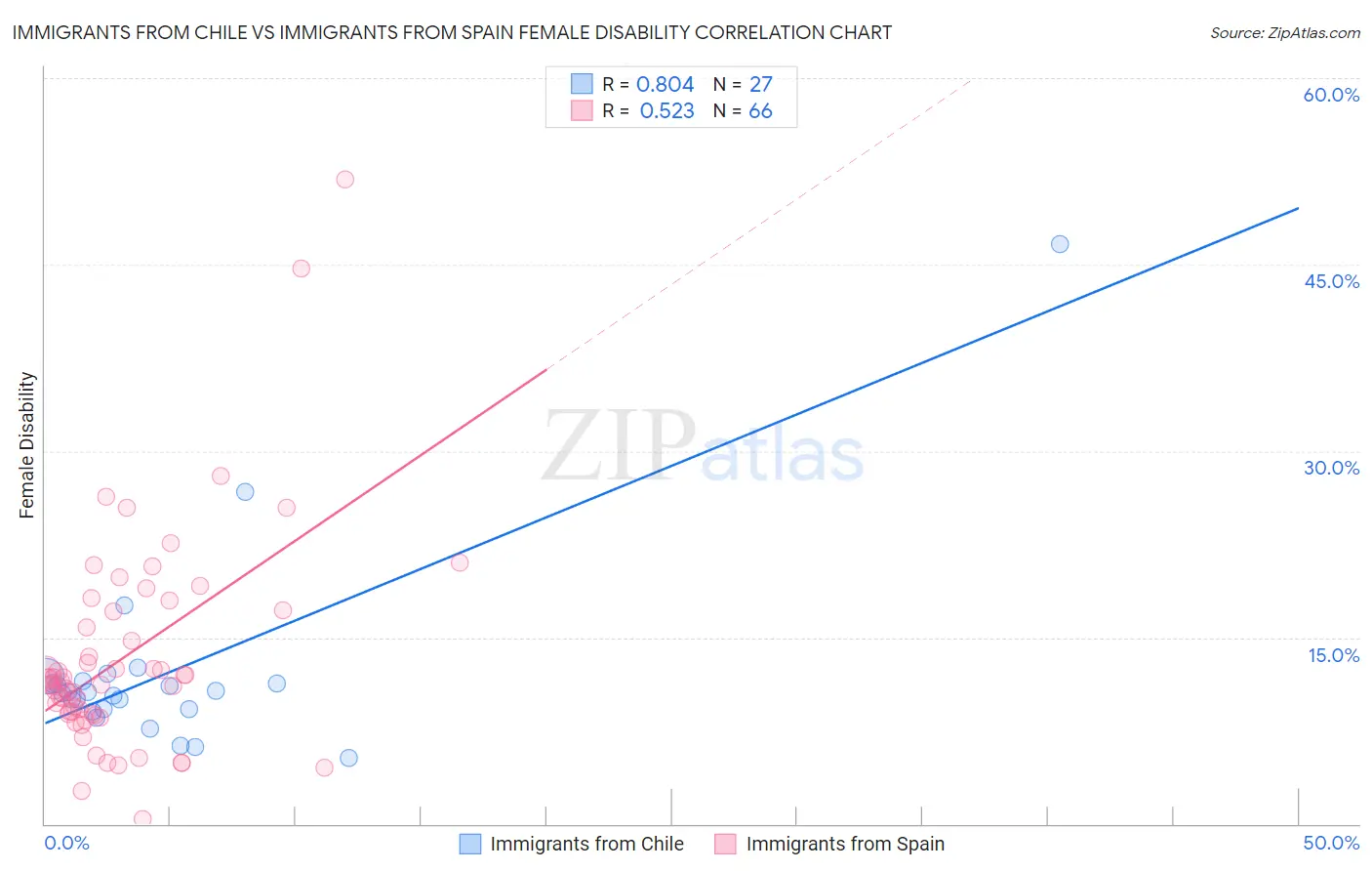 Immigrants from Chile vs Immigrants from Spain Female Disability