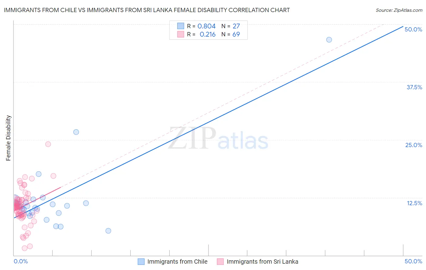 Immigrants from Chile vs Immigrants from Sri Lanka Female Disability