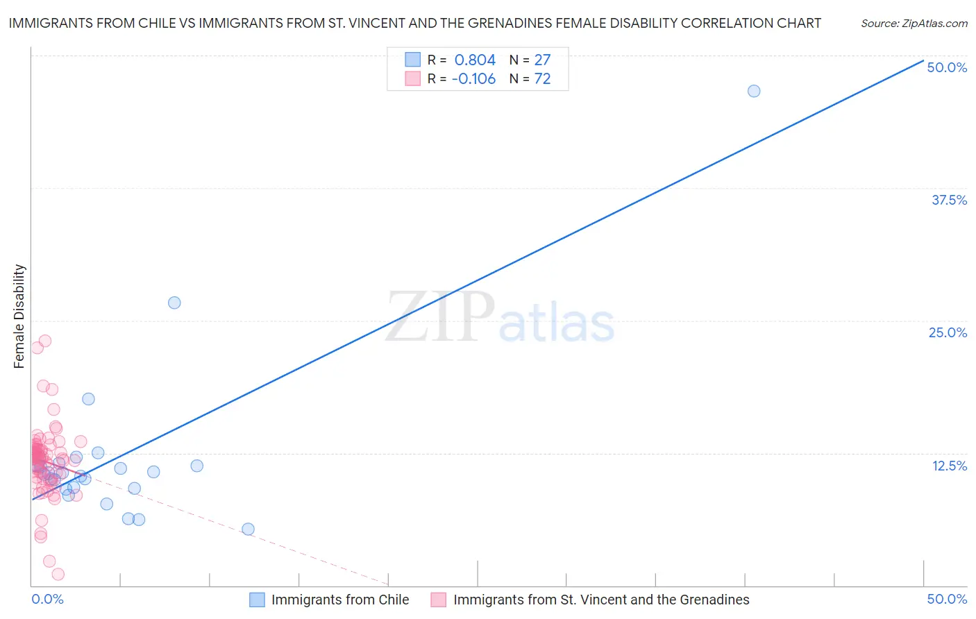 Immigrants from Chile vs Immigrants from St. Vincent and the Grenadines Female Disability