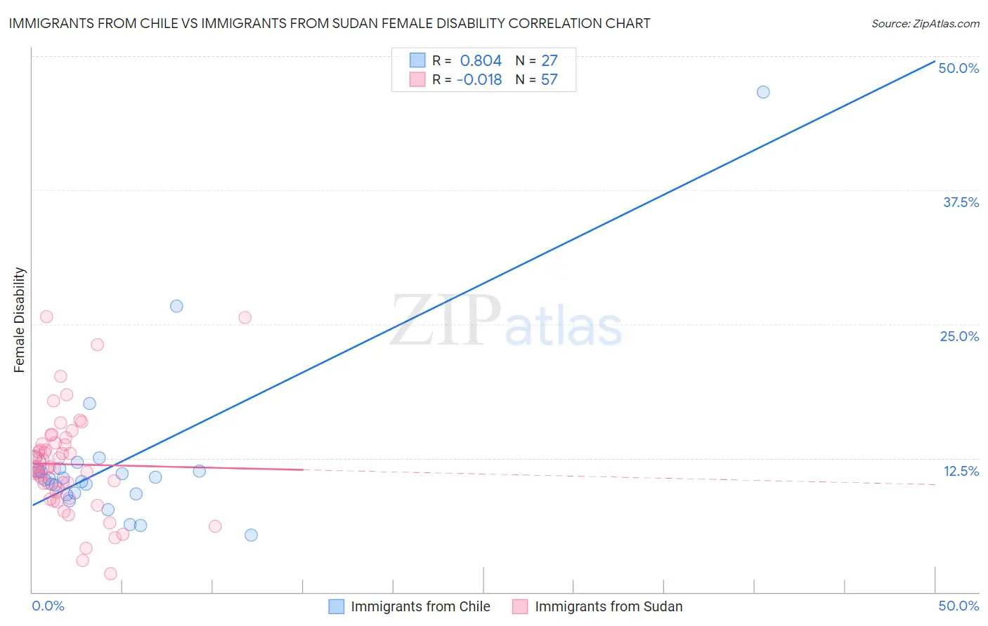 Immigrants from Chile vs Immigrants from Sudan Female Disability