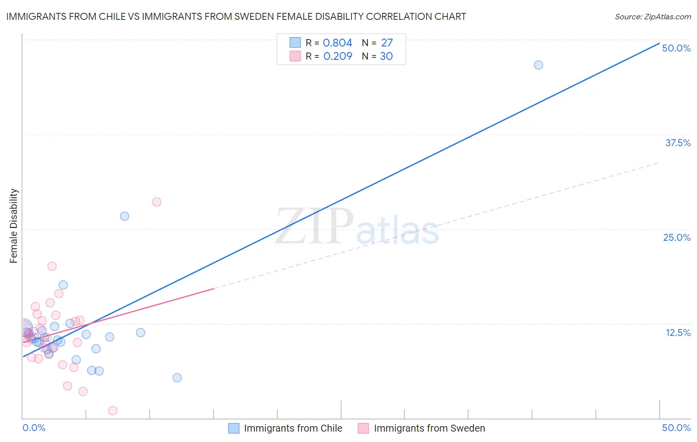 Immigrants from Chile vs Immigrants from Sweden Female Disability