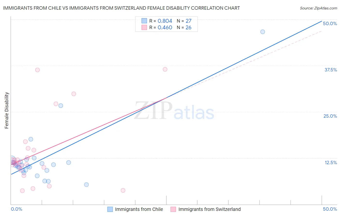 Immigrants from Chile vs Immigrants from Switzerland Female Disability