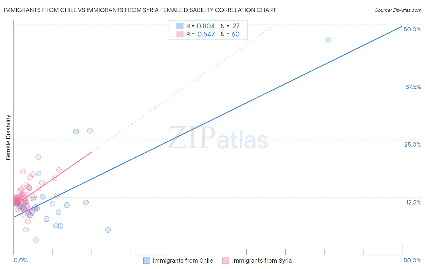 Immigrants from Chile vs Immigrants from Syria Female Disability