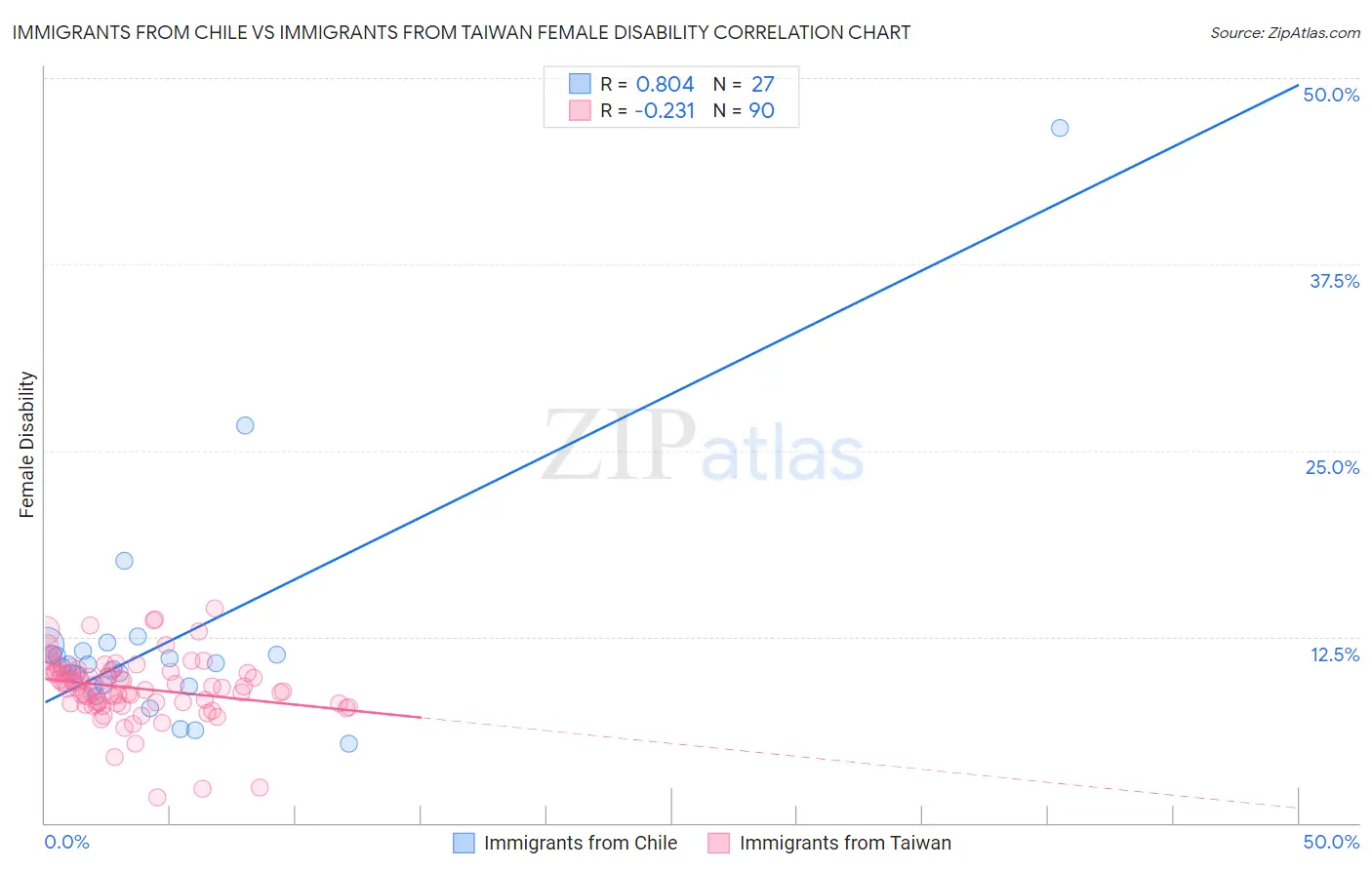 Immigrants from Chile vs Immigrants from Taiwan Female Disability