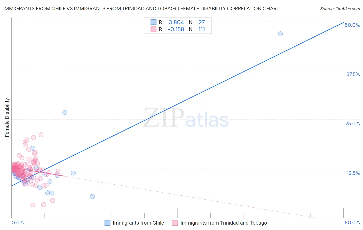 Immigrants from Chile vs Immigrants from Trinidad and Tobago Female Disability