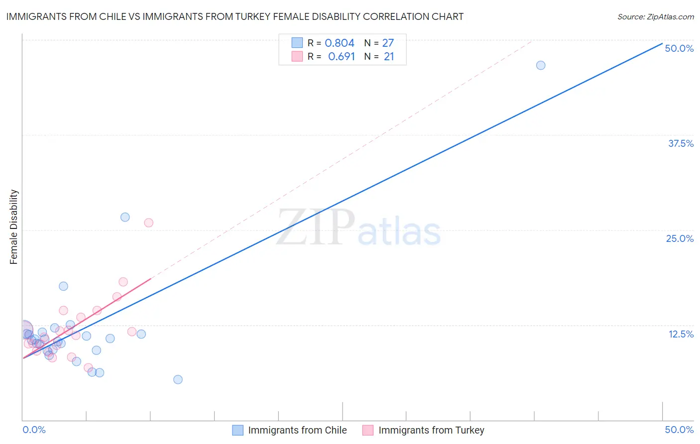 Immigrants from Chile vs Immigrants from Turkey Female Disability