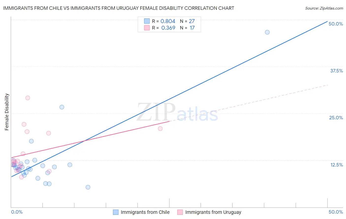 Immigrants from Chile vs Immigrants from Uruguay Female Disability
